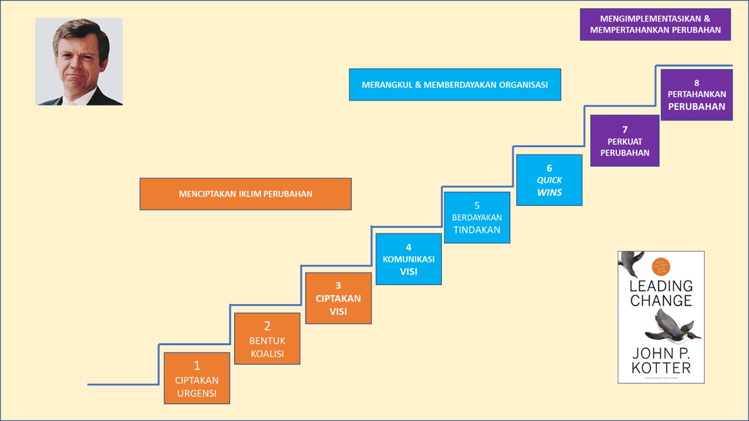 Lima Model Manajemen Perubahan - 2