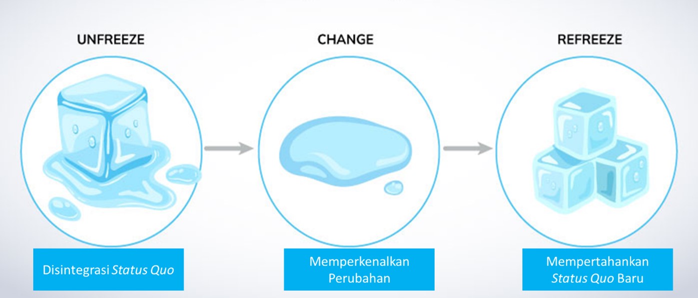 Lima Model Manajemen Perubahan - 5